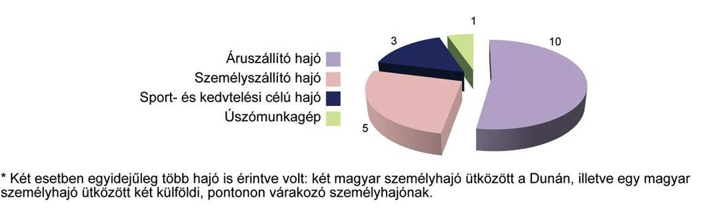 víziközlekedési baleset és 94 a víziközlekedési esemény kategóriába.