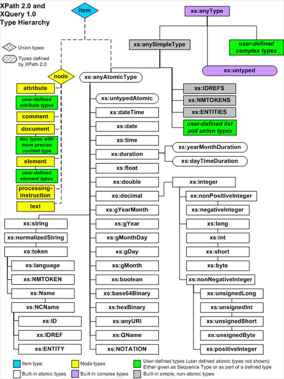 XDM: az XPath és XQuery adatmodellje Hasonlóan az InfoSet-hez, az XDM meghatározza, hogy milyen információ érhető el a dokumentum alapján, de nem határoz meg semmilyen