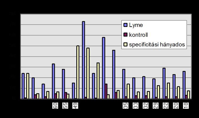 az egyes antitestek gyakorisága (%) Lyme/kontroll Az esetleírásoknál valóban nem voltam következetes, a kifogásolt esetben nem szerepeltettem a terápia minden paraméterét.