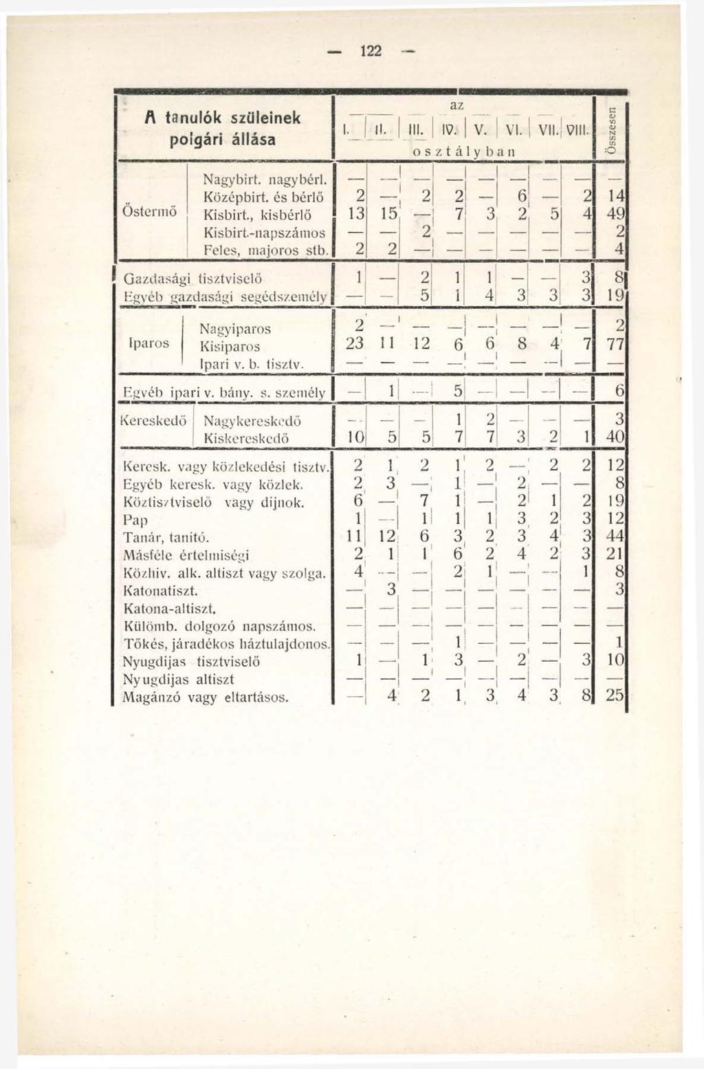 122 A t a n u l ó k s z ü le in e k p o lg á r i á ll á s a! _ J L az III. 19. V. ' V I. o s z t á l y ban N ag yb irt. nagybérl. 1 I K ö zép birt. és bérlő 2 2 2 6 2 14 Ő sten n ő K isbirt.