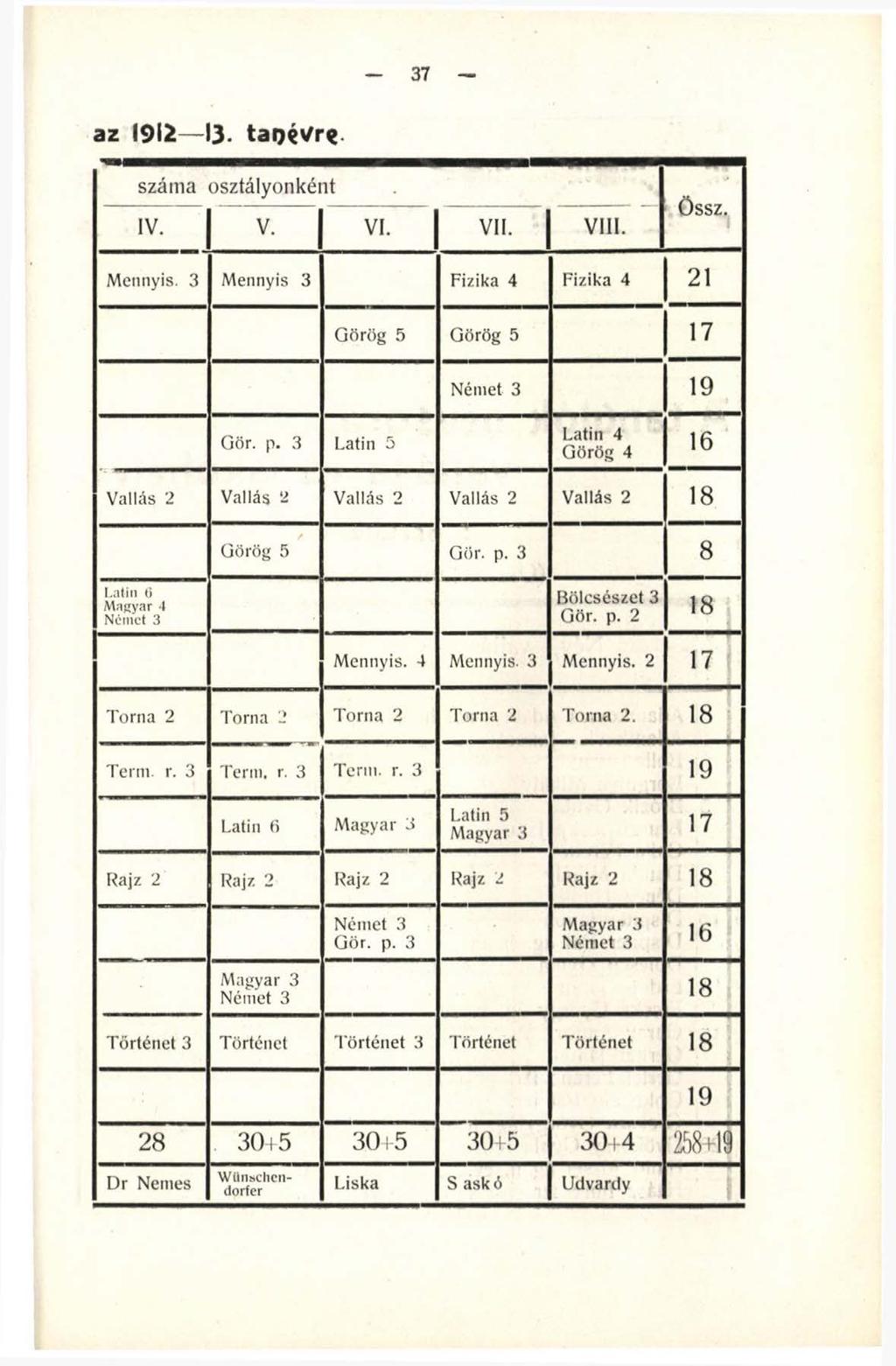 37 az 1912 13- taijévr*. szám a osztályonként IV. V. V I. V II. V III. Ossz. Mennyis. 3 Mennyis 3 Fizika 4 Fizika 4 21 Görög 5 Görög 5 17 Német 3 19 Gör. p.