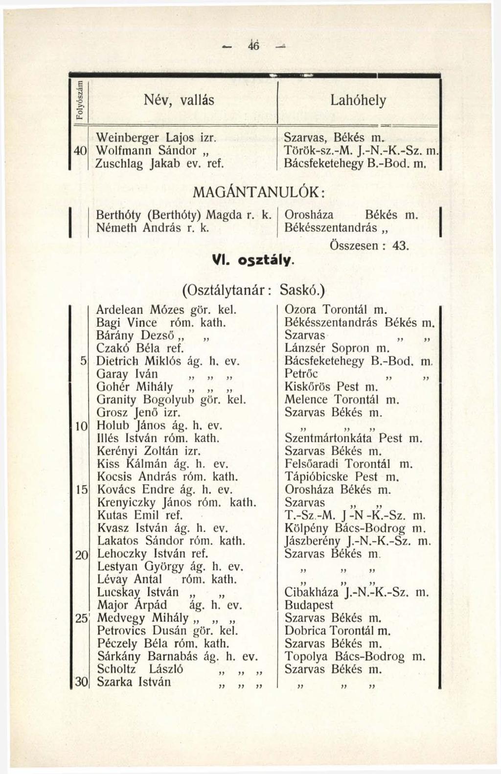 46 Folyószám Név, vallás Lahóhely Weinberger Lajos izr. Szarvas, Békés m. 40 Wolfmann Sándor Török-sz.-M. J.-N.-K.-Sz. m. Zuschlag Jakab ev. ref. Bácsfeketehegy B.-Bod. m. MAGÁNTANULÓK: Berthóty (Berthóty) Magda r.