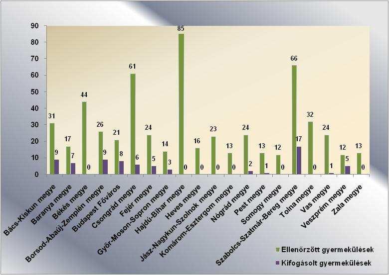 Ellenőrzött és kifogásolt gyermekülések száma kormányhivatalonként A vizsgálat 448 fajta, 861 db