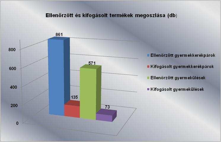 (15,7%) gyermekkerékpár, illetve 37 fajta, 73 db (12,8%) gyermekülés a termékellenőrzési szempontokat