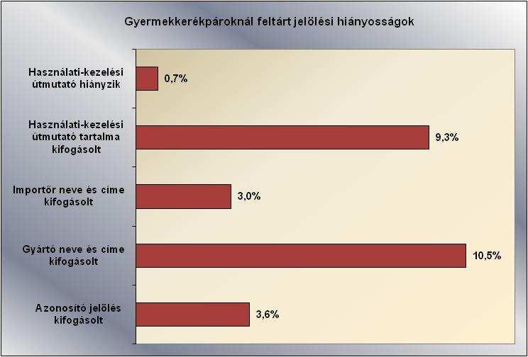 A gyermekkerékpároknál feltárt jelölési hiányosságok arányát az alábbi diagram szemlélteti: A legtöbb gyermekkerékpár esetében egyszerre többféle hiányosság is megállapításra került.