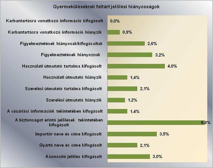 A gyermeküléseknél feltárt jelölési hiányosságok arányát az alábbi diagram mutatja be: Néhány gyermekülés esetében egyszerre többféle hiányosság is megállapításra került. 6.2.