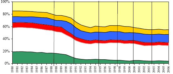 Forrás: KSH, 2008 A GDP termelése és felhasználása Egyéb szolgáltatások Építőipar Szállítás, raktározás, posta, távközlés Kereskedelem, javítás,