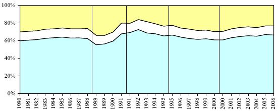 fogyasztás Háztartások fogyasztása A GDP felhasználási/kiadási oldalról GDP 100% 19% 17% 70% G (Government Spending) = kormányzati vásárlások I