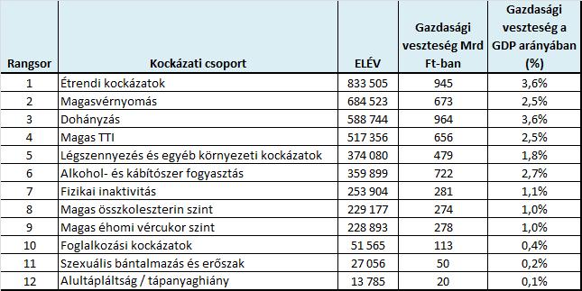 A 15 év feletti magyar lakosság kockázati csoportok szerinti egészségveszteségei és az azokhoz kapcsolódó, becsült gazdasági veszteség, 2010 (A gazdasági