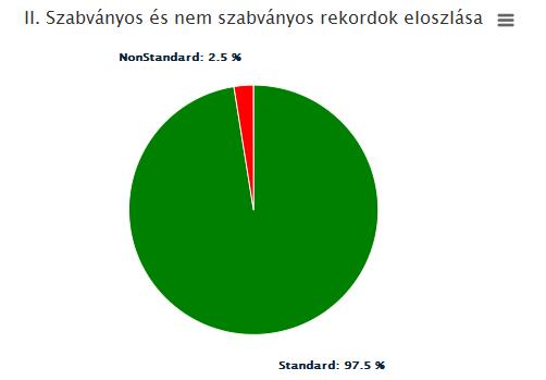 A diagram neve alatt az adott szint megjelenítésre