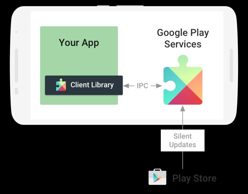 Google válasza: Google Play services 21 Google egyik válasza a fregmentáció csökkentésére a Google