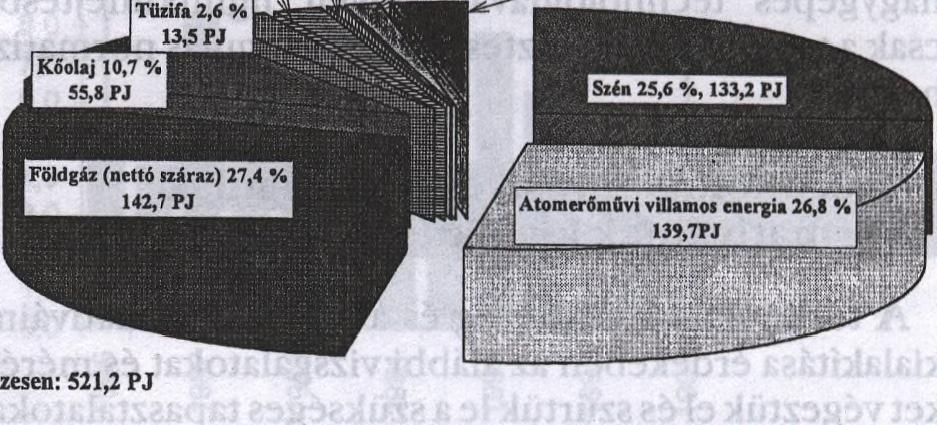 ábra Magyarország energiahordozó-termelése 1997-ben (Forrás: MVM Rt) FÖLDGAZ ÖSSZESEN 12,6 Mt, 417,4 PJ M adai L ászló M á trai E rő m ű Rt.