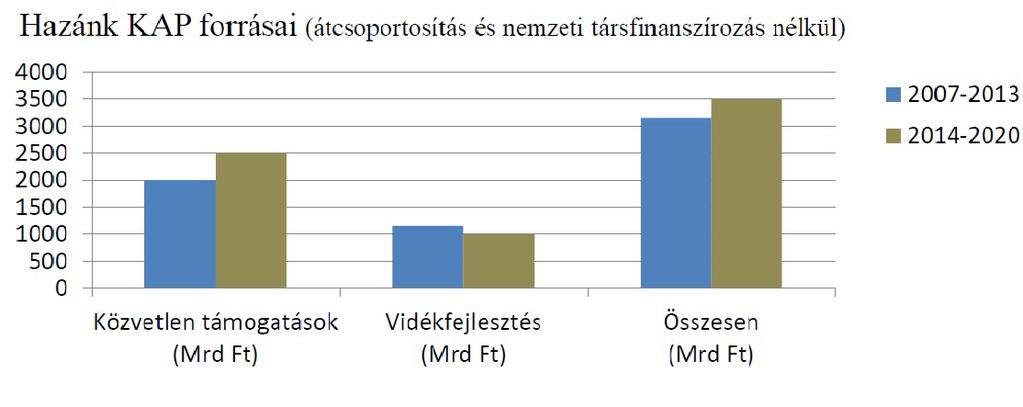 Az új Közös Agrárpolitika (KAP) 2014-2020 A magyar gazdák, a magyar