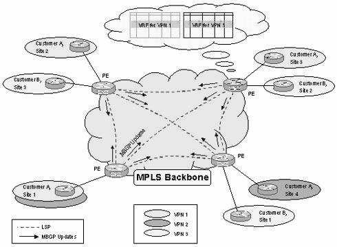 MPLS IP VPN MPLS IP VPN RFC 2547 alapján: A szolgáltat ltató minden VPN-hez egyedi VPN azonosítót t rendel Minden VPN interfészhez, ahol a VPN az MPLS hálózathoz h csatlakozik egy-egy útazonosítót t