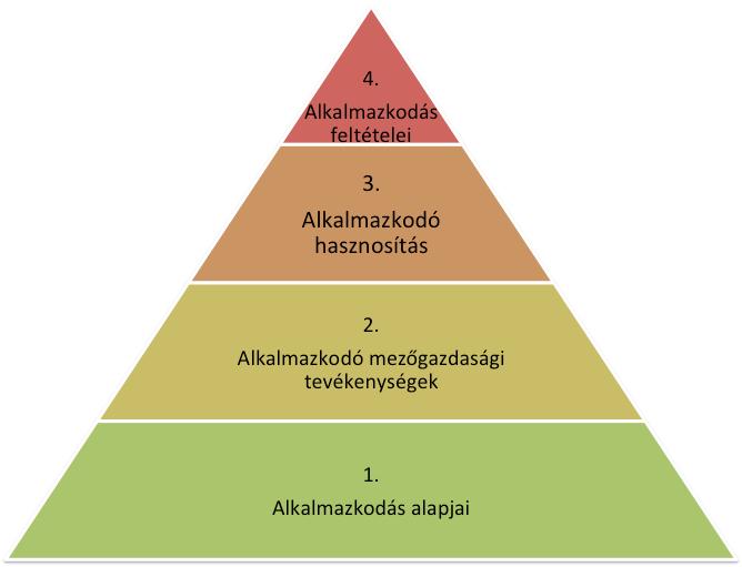 20. ábra: Az éghajlat- és időjárás-változáshoz alkalmazkodó mezőgazdasági stratégia rendszere Forrás: Csete (2013) Az alkalmazkodás alapjai.