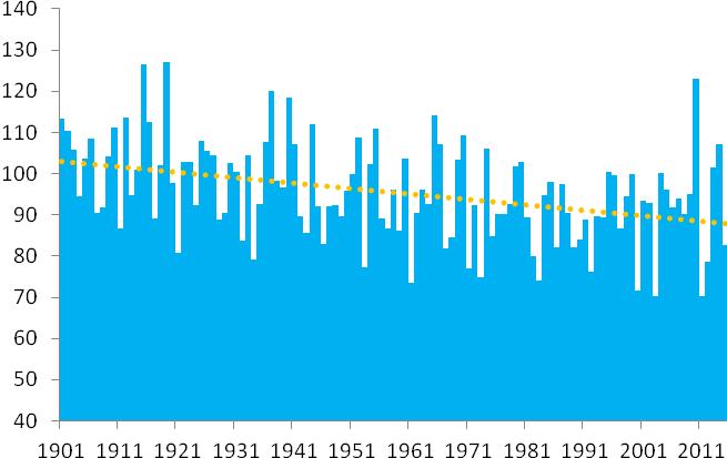 5. ábra: Az éves csapadékösszegek országos átlaga 1901 és 2015 között Megjegyzés: A pozitív eltérések az átlagosnál nedvesebb, a negatívak pedig a szárazabb éveket jelölik.