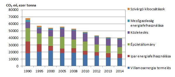 13. ábra: Az energiatermeléshez és -felhasználáshoz kötődő üvegházhatású gázok kibocsátásának alakulása Forrás: Országos Meteorológiai Szolgálat 13 KÖZLEKEDÉSI ÁGAZAT A közlekedés az egyetlen olyan