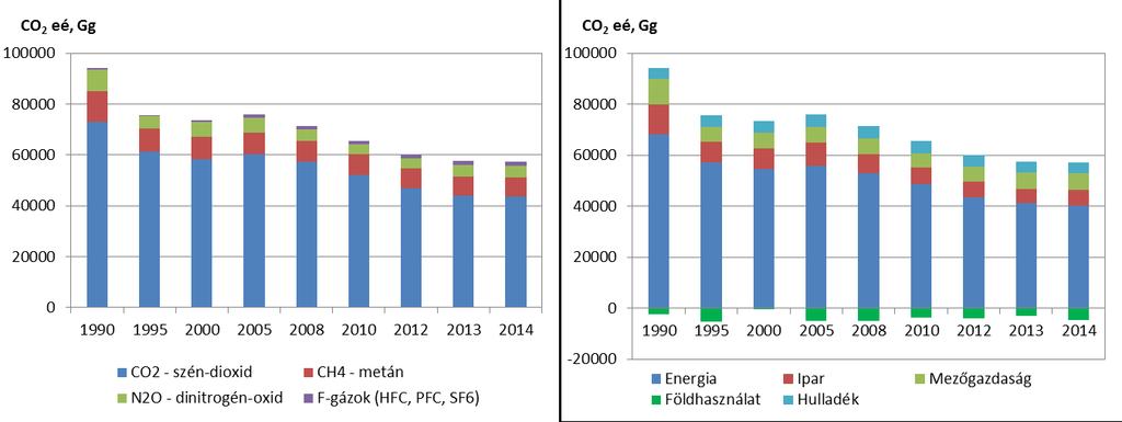 AZ ÜVEGHÁZHATÁSÚ GÁZOK MAGYARORSZÁGI KIBOCSÁTÁSÁNAK ALAKULÁSA AZ 1990-2011 IDŐSZAKBAN Az üvegházhatású gázok kibocsátása szempontjából Magyarország helyzete az Európai Unión belül kedvező.