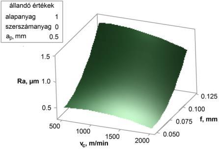 (1)-os egyenlet diagrammja, anyag: AS17; szerszám: PCD-ISO ()-es egyenlet diagrammja, anyag: AS17; szerszám: PCD-ISO (3)-as egyenlet