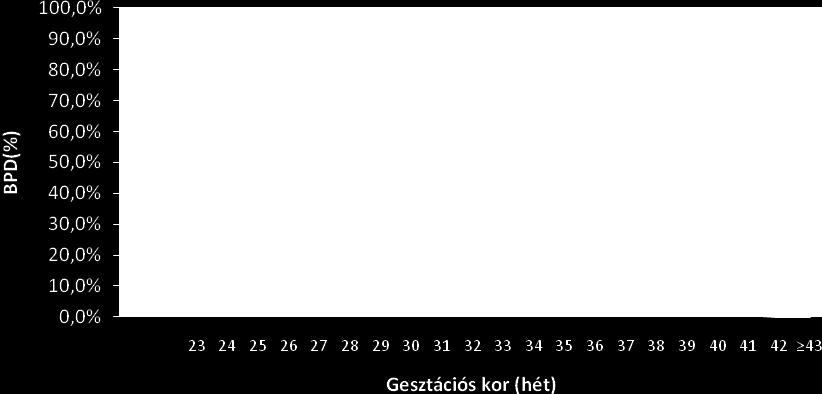 BPD (lélegeztetés és/vagy oxigén igény a 28.