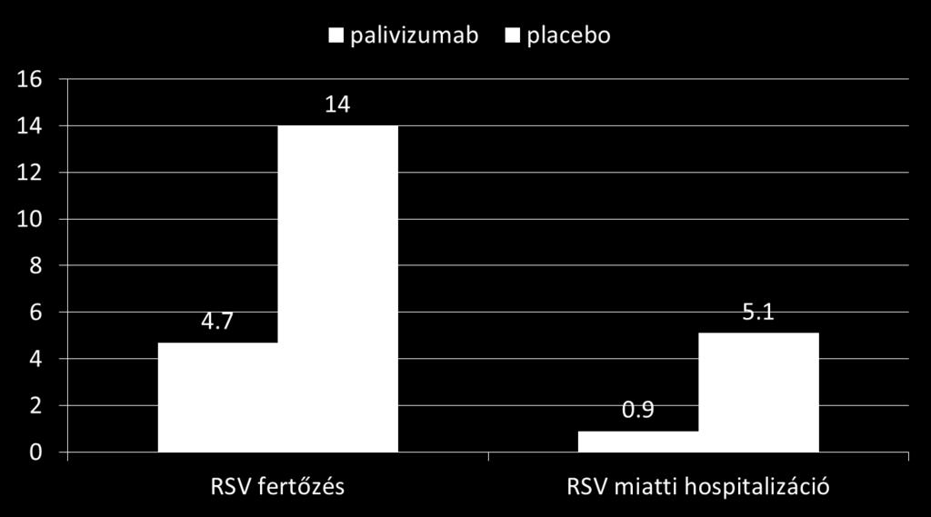 kórházi kezelés gyakoriságát p<0,001 RR: -67 % p<0,01 RR: -82 % n=429