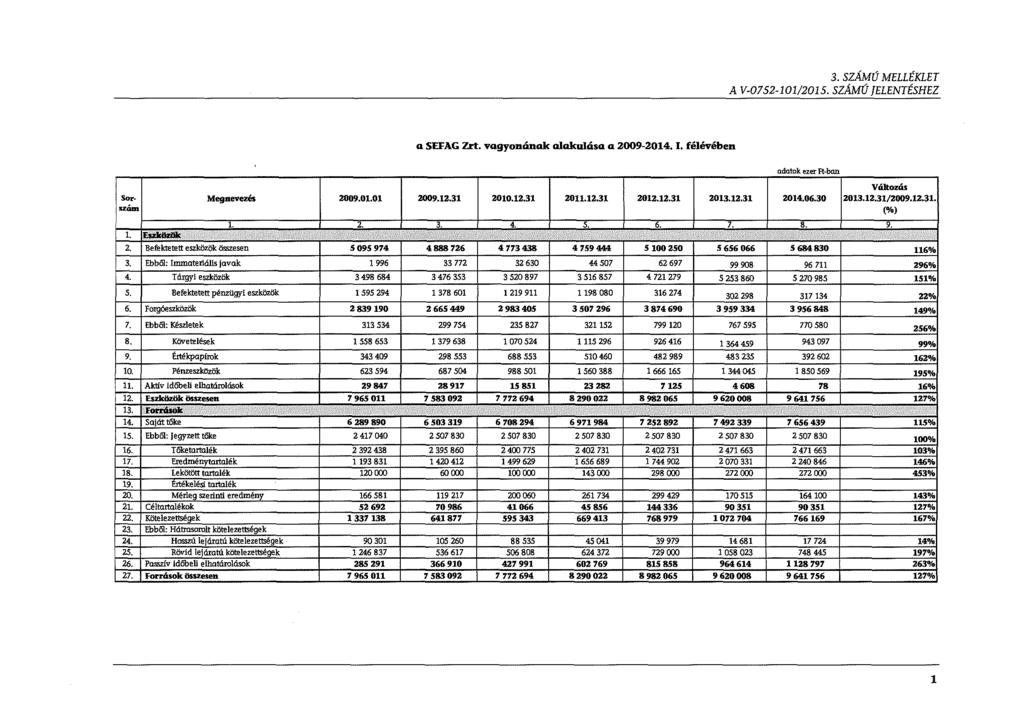 3. SZÁMÚ MELLÉKLET A V-0752-101/2015. SZAMÚ JELENTÉSHEZ a SEFAG Zrt. vagyonának alakulása a 2009-2014. I. félévében.