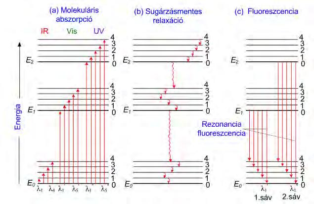 Molekulák abszorpcióját, sugárzásmentes