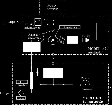 Kemilumineszcenciás NO X analizátor NO + O 3 NO 2 *+O 2 h : a 600-3 200 nm-es tartományban emittált fény NO + O 3 NO 2 +O 2 1 200 nm-es maximummal.