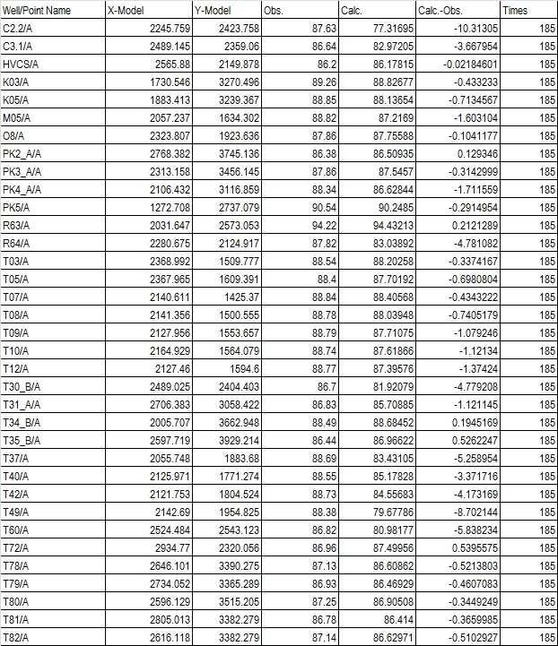 6.11-2. táblázat: Az észlelt és a modell által kalkulált vízszintek (mbf) összehasonlítása 2012.10.31.