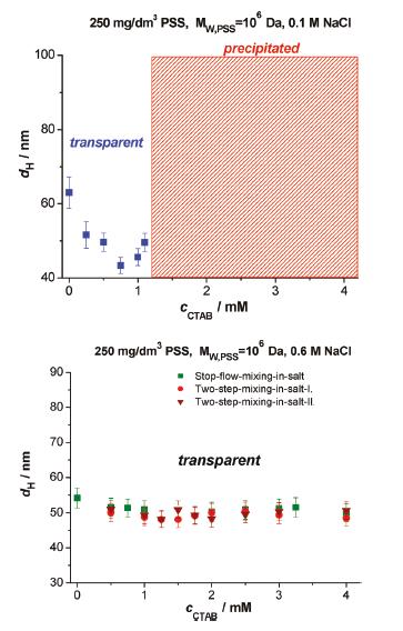 alapján 0,1 M NaCl koncentrációnál a tenzidfelesleg tartományában is csapadékképződés tapasztalható, a stopped-flow keverés sem tudja megakadályozni a komplexek aggregációját.