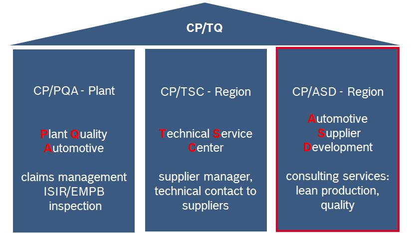 ASD Automotive Supplier Development Automotive Purchasing Organization 4 CP/ASD-EU Ernst Katharina 01.09.