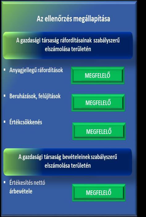 Megállapítások 3. ábra AZ ANYAGJELLEGŰ RÁFORDÍTÁSOK elszámolása megfelelő volt.