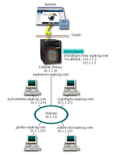 Tételezzünk fel, hogy a hoszt adatbevitel lekérdezi a DNS szerverről a grafika.sajátcég.com címet. A DNS szerver saját zóna adatait fogja használni, és a 10.1.1.253 IP címmel fog válaszolni.