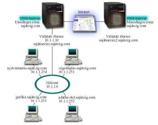 A zónában lévő összes gazdagép rendelkezik IP címmel és tartománynévvel.