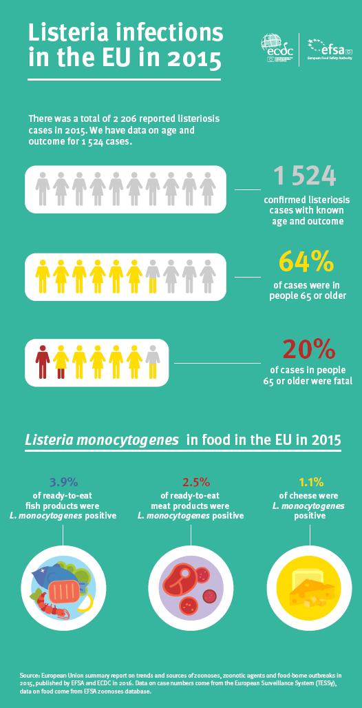 2. szám Epinfo 13 Listeriosis/Listeria az EU-ban 2015-ben 2015-ben 2 206 megbetegedést jelentettek. Közülük 1 524 esetben ismert a kor és a kimenetel.