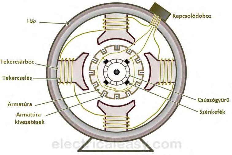 2. ábra. A dinamó felépítése (forrás: www.electricaleasy.