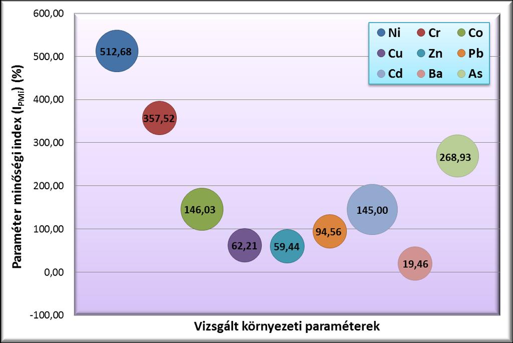 3) Az adott környezeti elem minősítése céljából definiáltam a környezeti paraméterek minőségi indexét az informatív környezetminősítő index (I