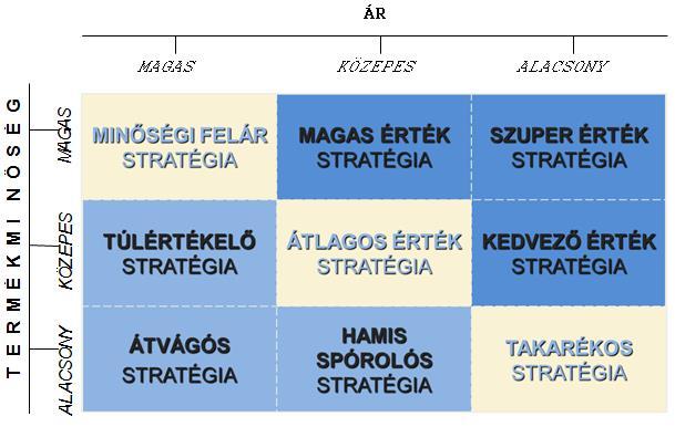 A márka marketingfunkciói Pozícionálás: ár/minőség viszony csomagolás (a magasabb minőségű márkák csomagolása igényesebb, utal a termék minőségére, a márka presztizsére) nyújtott szolgáltatások