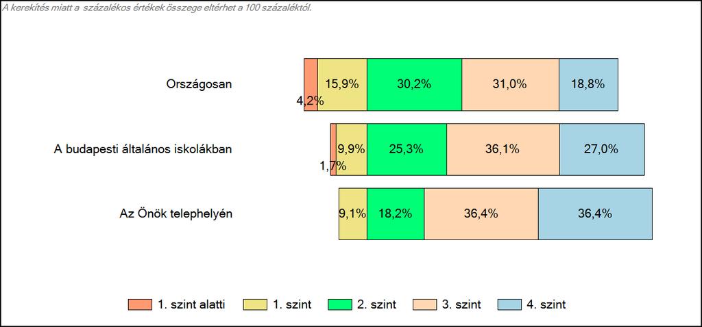 budapesti általános iskolájában Szövegértés A tanulók