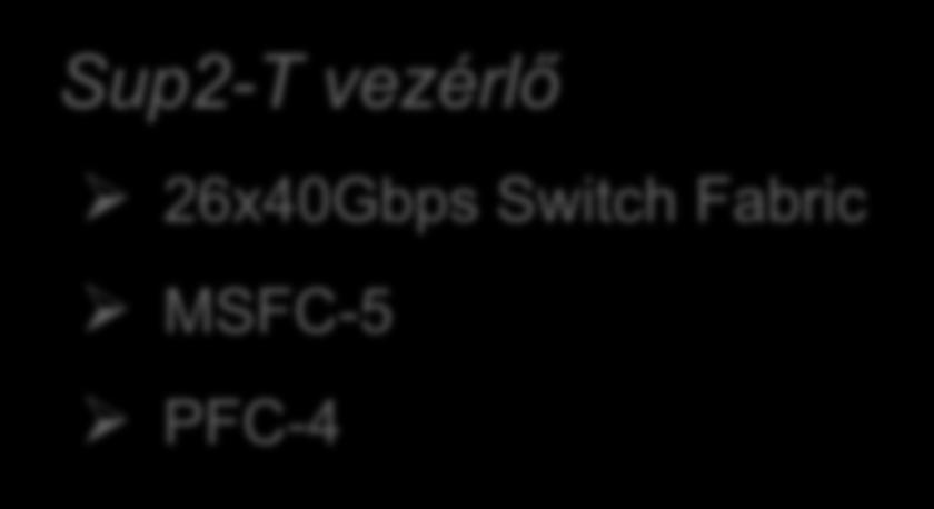 sorozatú I/O kártyák 40 Gbps hátlap