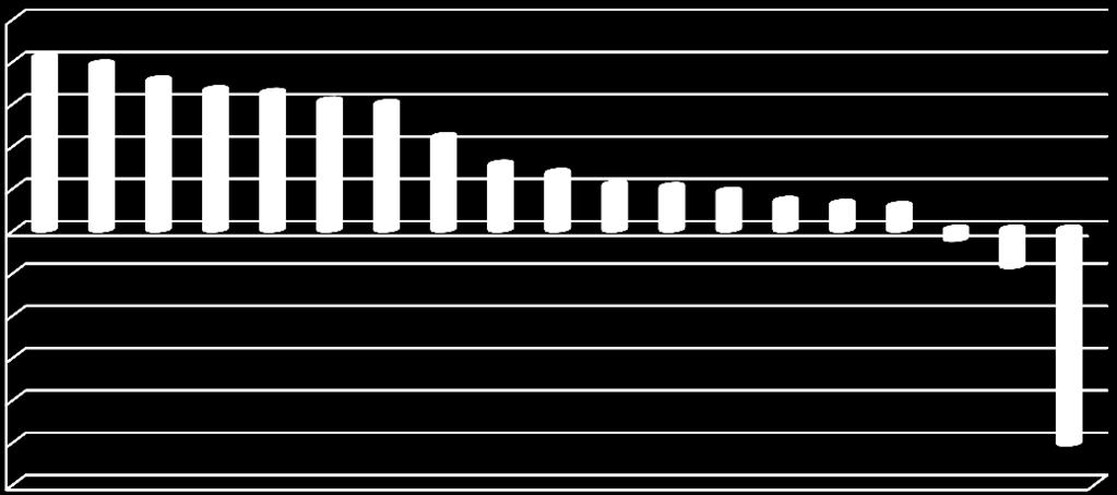 A gazdasági szervezetek 68,5%-a egy éves időtávlatban stagnálással számol, míg 24,0%-a növekedést, 4,7%-a létszámcsökkenést jelez.