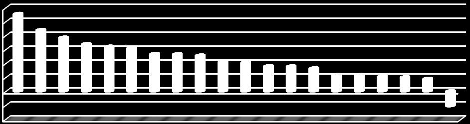 előre a legnagyobb létszámbővülést (5,5%), de optimista várakozások jellemzőek Nógrád megye (4,4%), Heves megye (3,8%), Vas megye (3,4%), Jász-Nagykun-Szolnok megye (3,2%), és Budapest (3,1%)