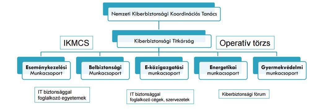 BEVEZETÉS Hazánkban a kiberbiztonság állami szervezeti keretei néhány éves múltra tekintenek vissza.