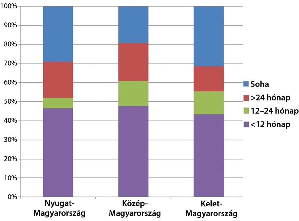 gon, a legalacsonyabb pedig on, azonban a különbség nem volt szignifikáns. A közép-magyarországi régióban szignifikánsan alacsonyabb volt az olyan cukorbeteg résztvevők aránya (1.