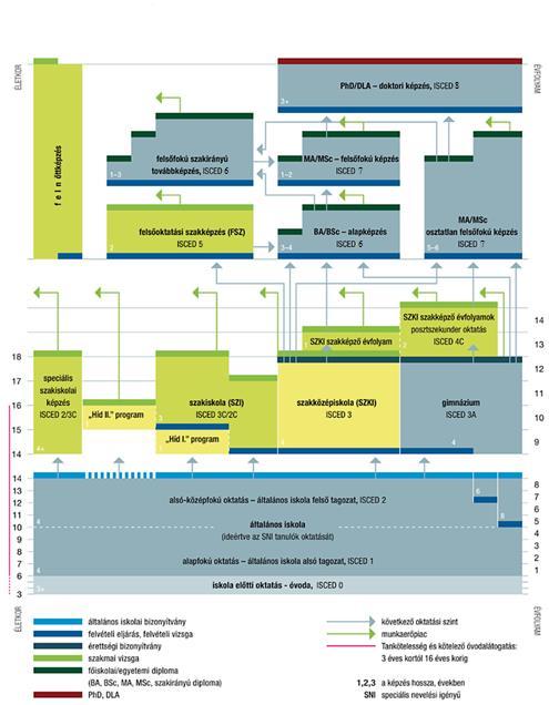 A magyar oktatás rendszere 2013-tól, az ISCED szintekkel