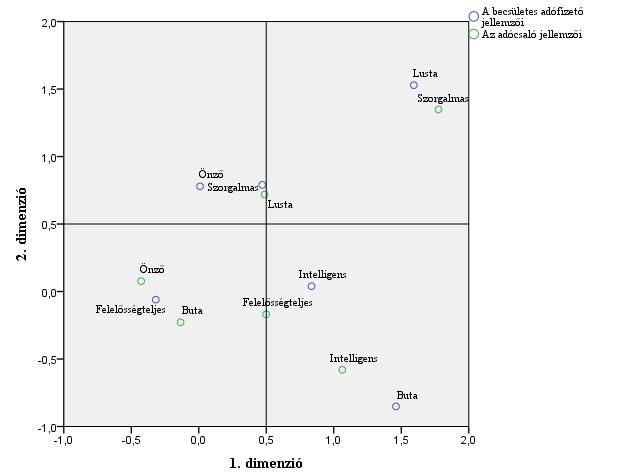 18. ábra: A becsületes adófizető és az adócsaló tulajdonságainak kapcsolata Forrás: Econventio 2013 adatbázisból saját szerkesztés A 2013.