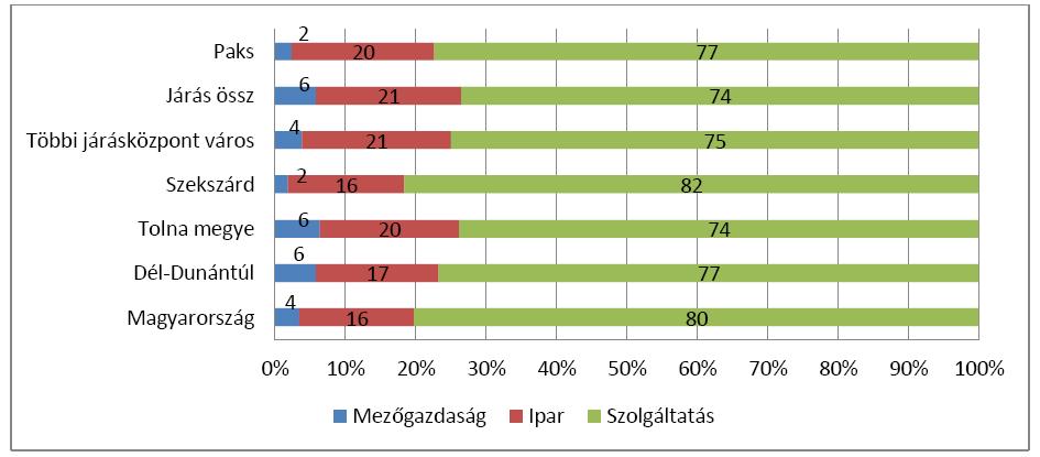 Gazdaság Paks város gazdaságát elsősorban az atomerőmű és az ipari park határozza meg.