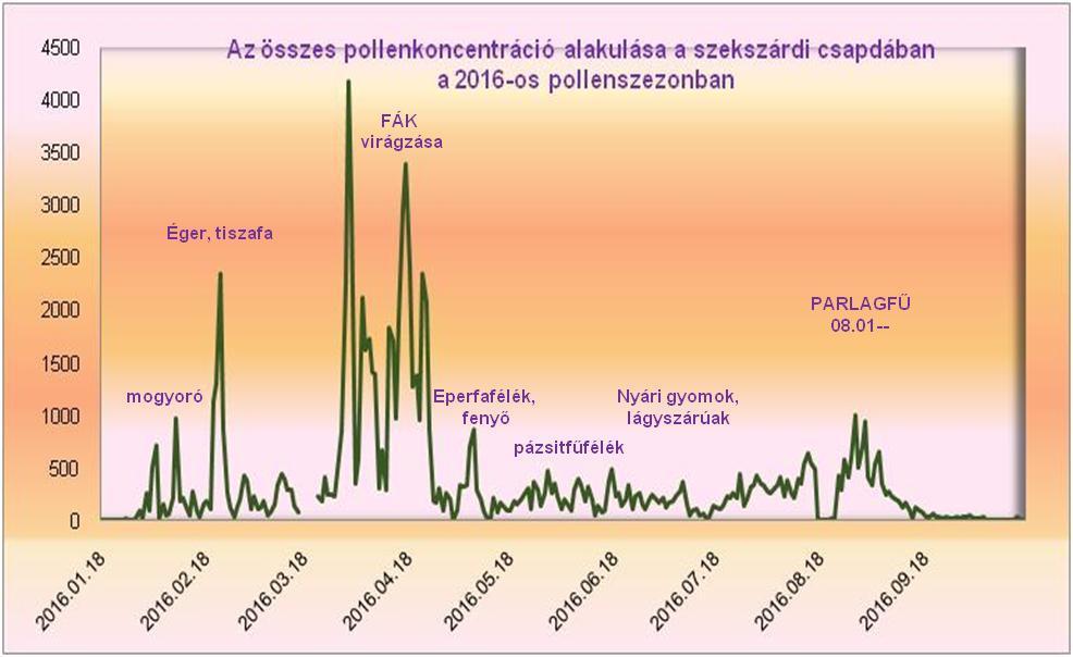 Megállapítható, hogy az összes pollen kibocsátást ahogy értelemszerűen az egyes növények virágzását is - alapvetően meghatározzák az időjárási jellemzők (hőmérséklet, csapadék, napsütés), és azon