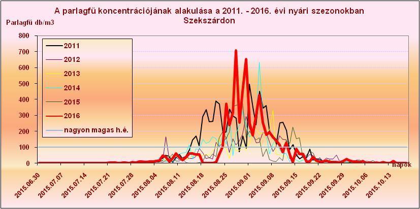 db/m3 érékű volt, de az azt követő napokban is extrém magas értékeket ért el (08. 30-án 448 db/m3 és 08. 31-én 653 db/m3) volt a parlagfű koncentráció.