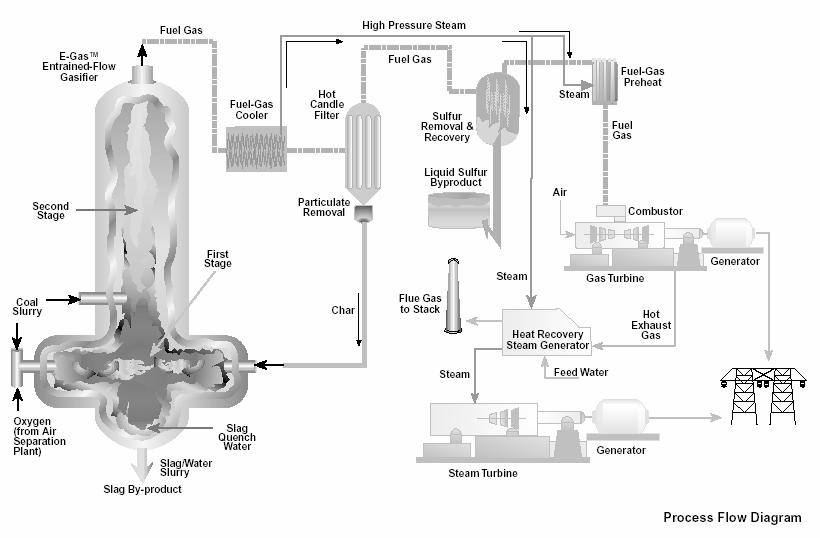 Wabash River IGCC (Integrated Gasification